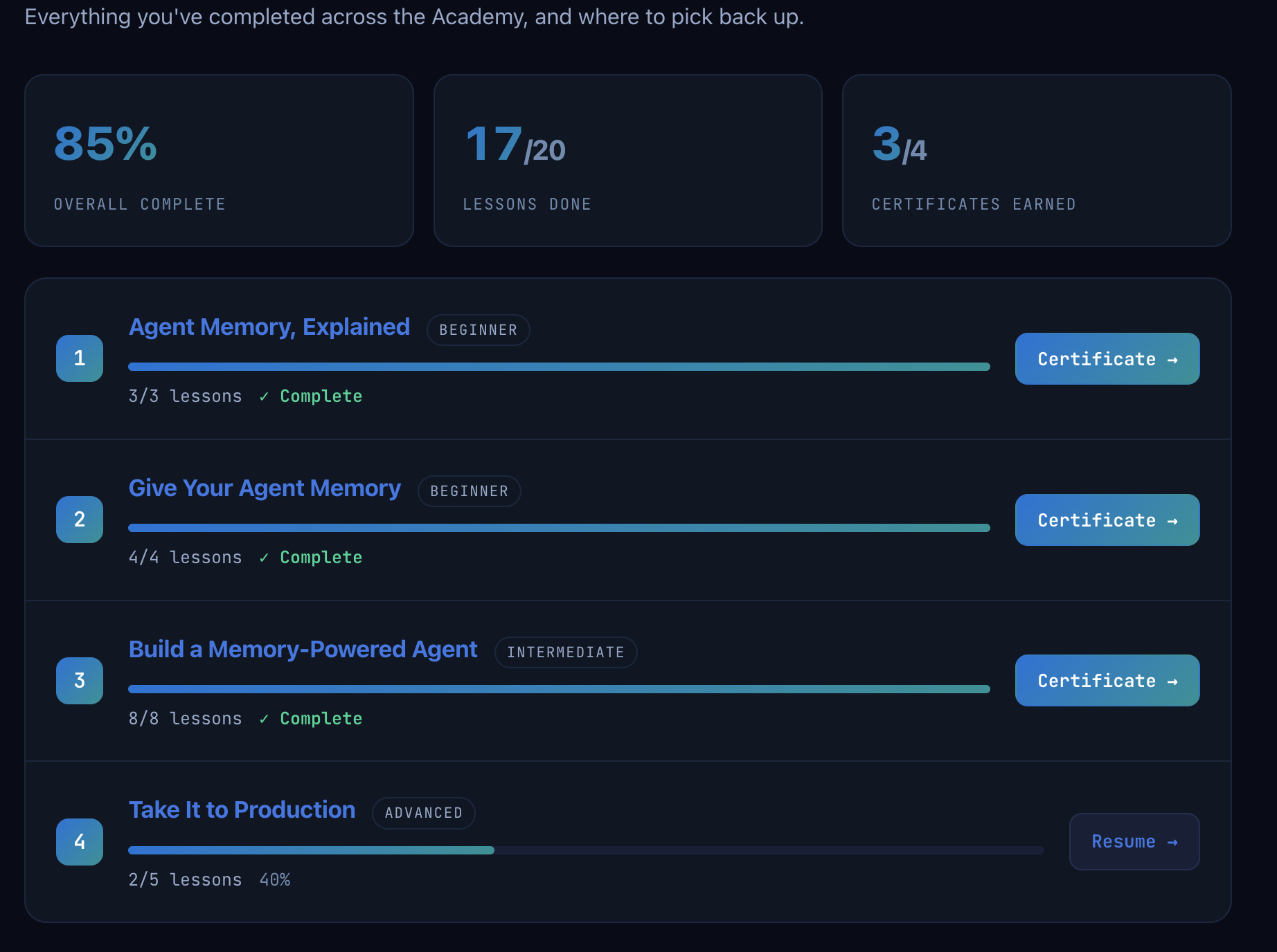The Hindsight Academy progress dashboard showing completed courses and earned certificates