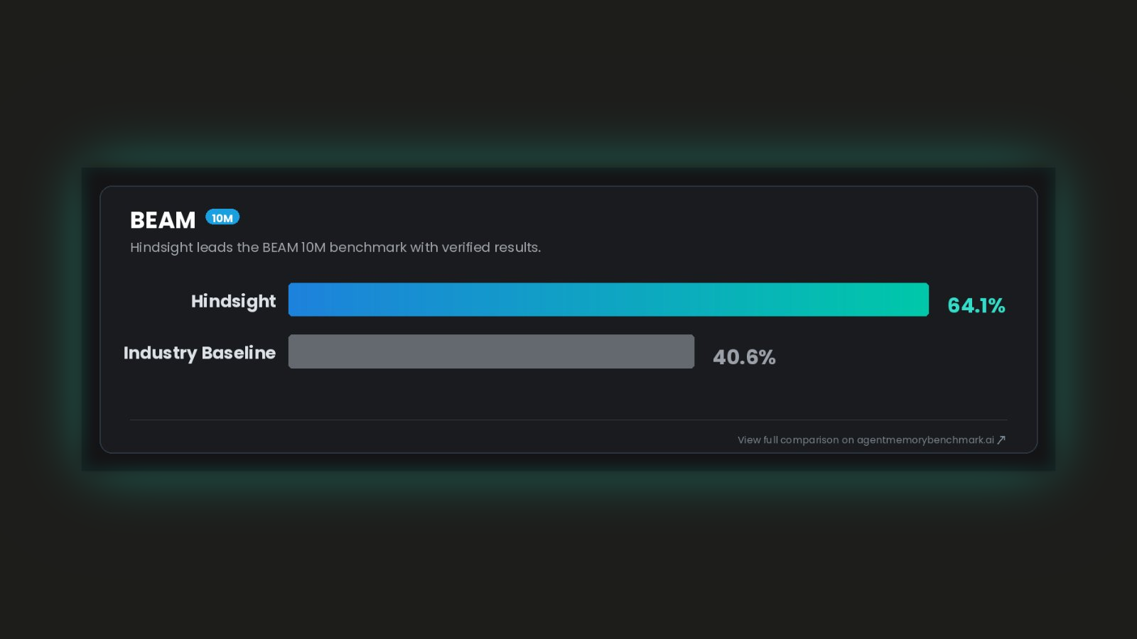 Hindsight leads the BEAM 10M benchmark with 64.1% vs the next-best 40.6%