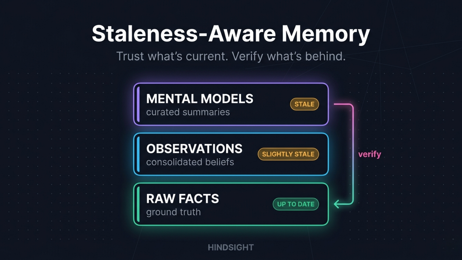 Staleness-Aware Memory in Hindsight