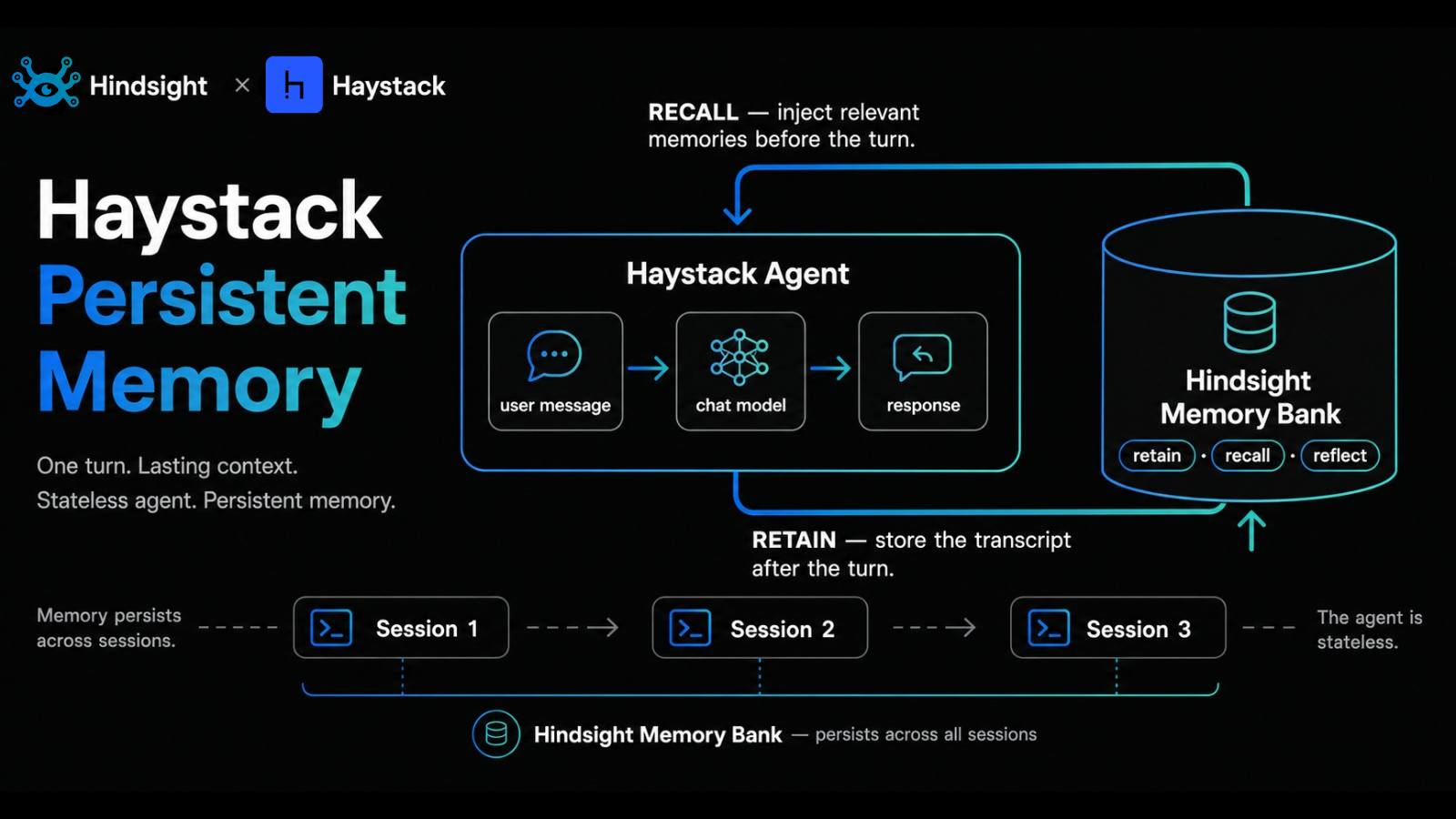 Haystack Persistent Memory with Hindsight