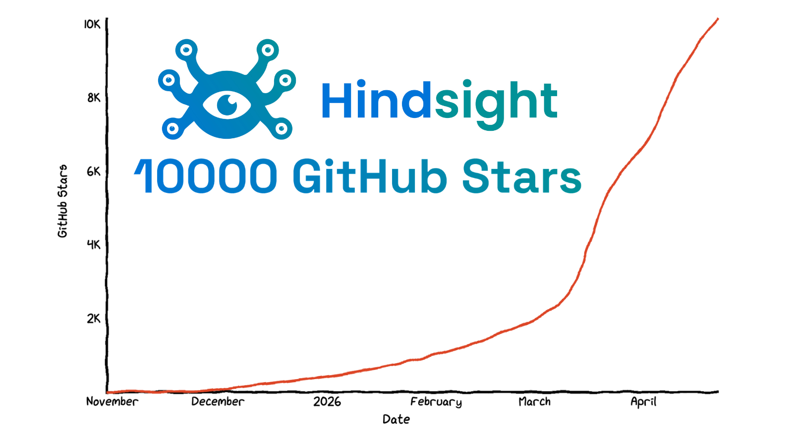 Hindsight Reaches 10,000 Stars