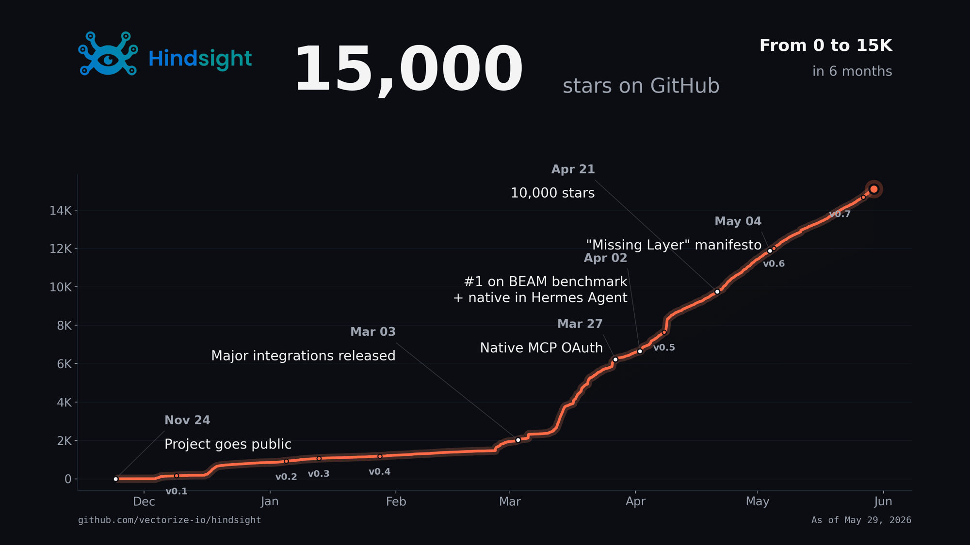 Hindsight Hits 15,000 Stars