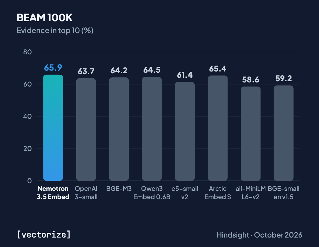 Memory retrieval on BEAM 100K