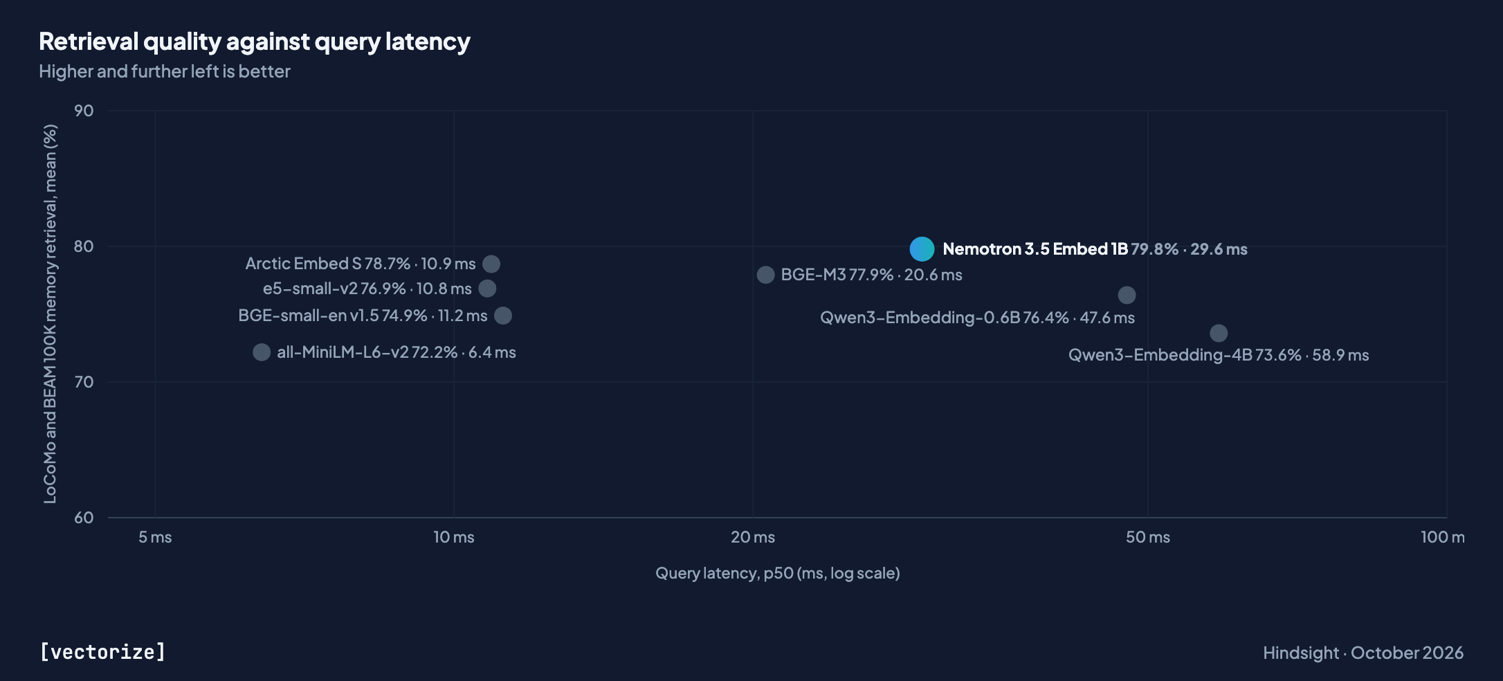 Retrieval quality against query latency on one NVIDIA L4