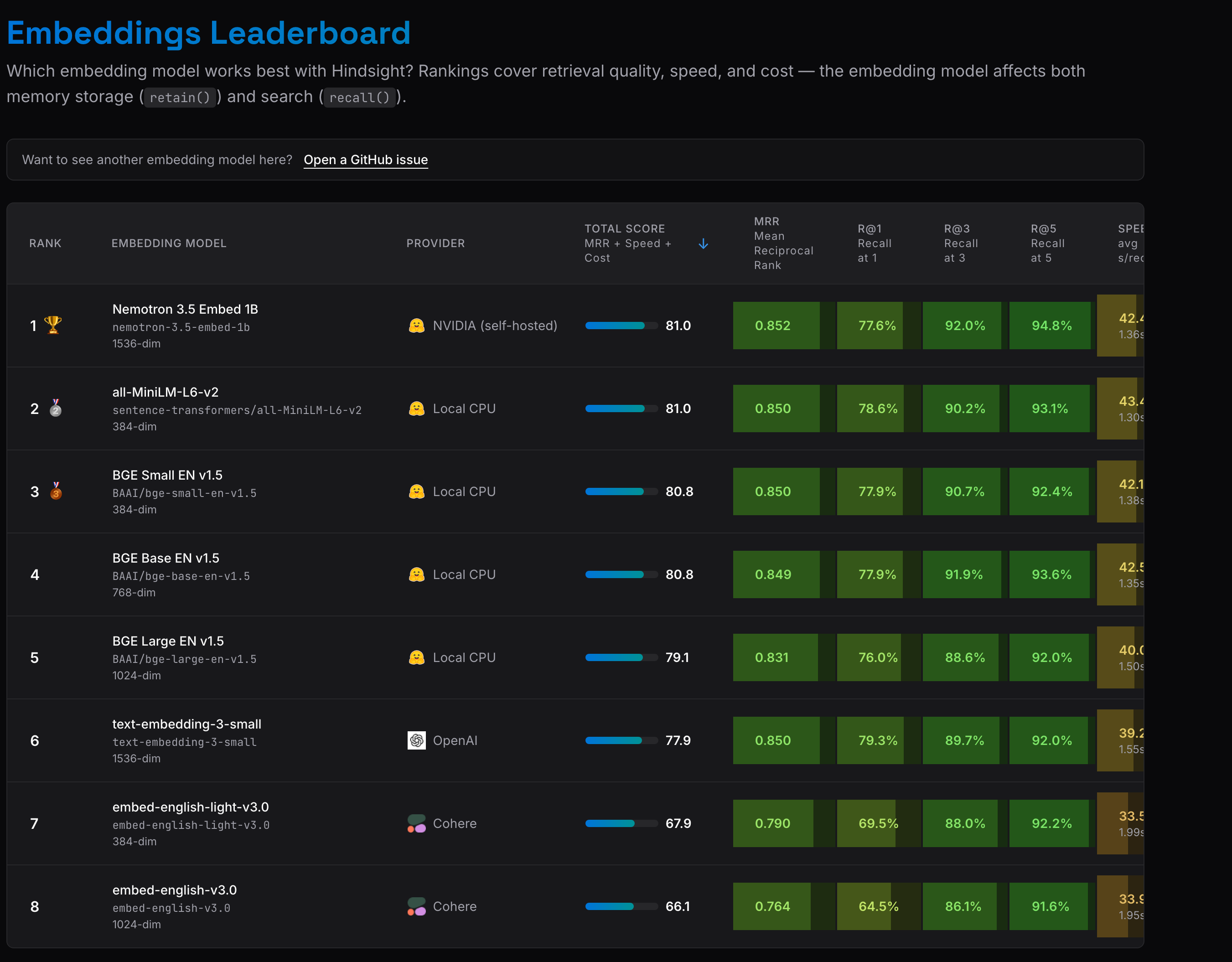The Hindsight embedding leaderboard