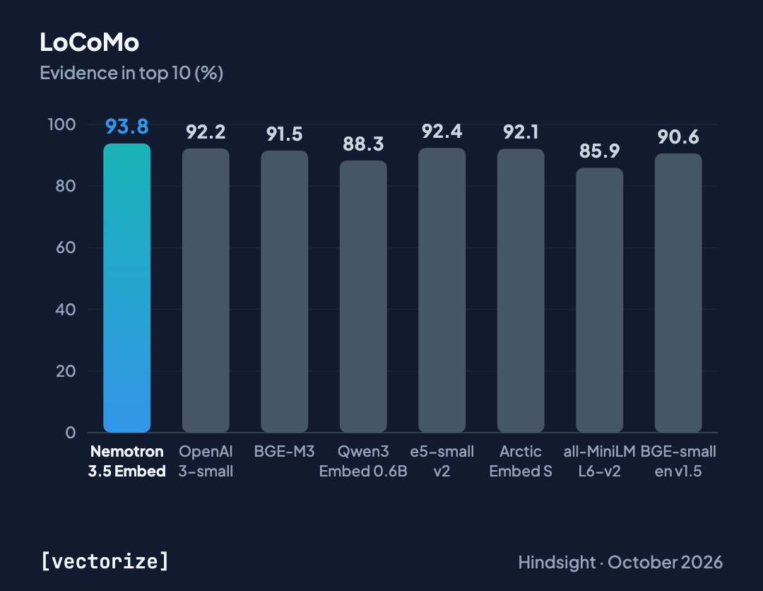 Memory retrieval on LoCoMo