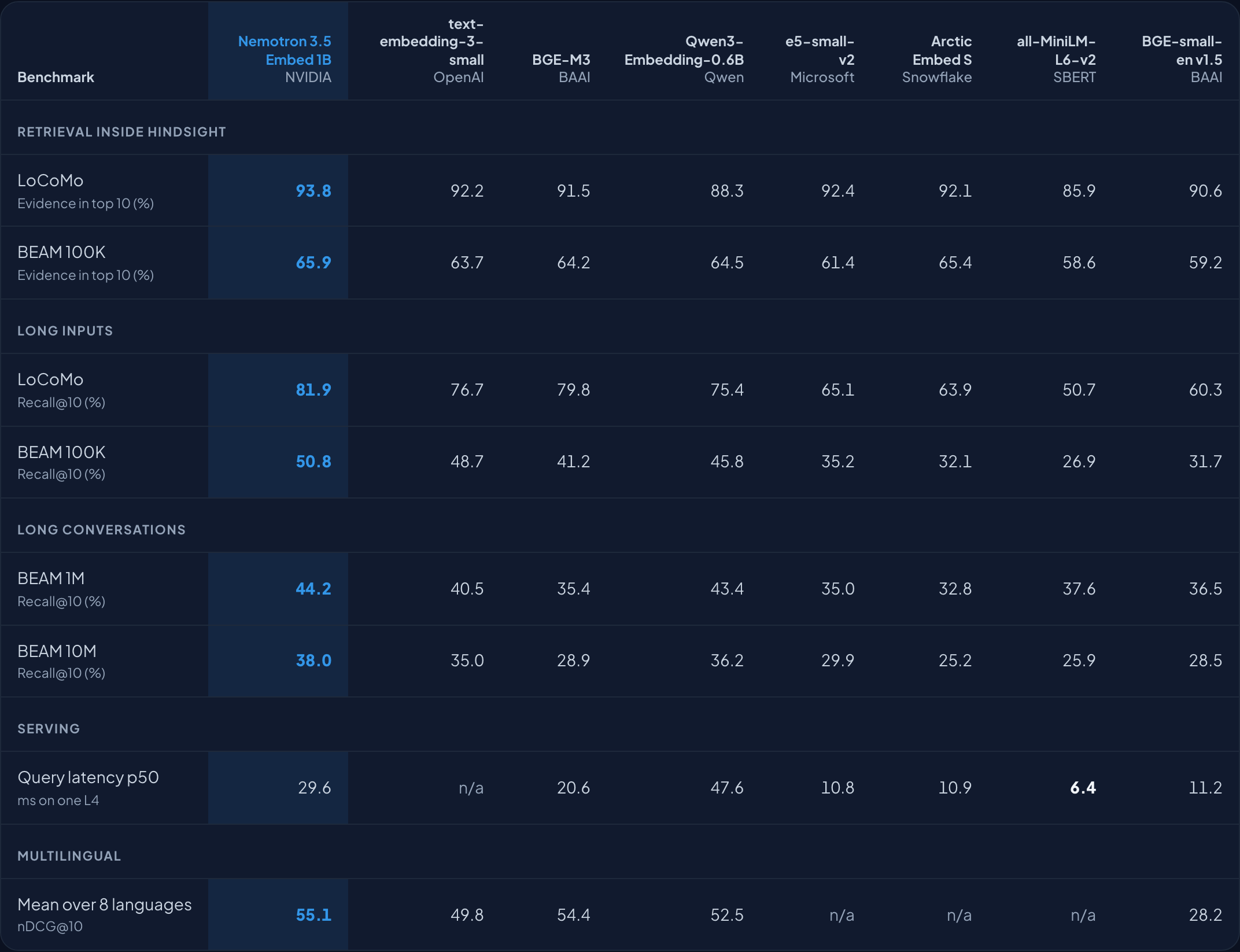 Results for Nemotron 3.5 Embed 1B and seven other embedding models across memory retrieval, long passages, long conversations, latency and eight languages