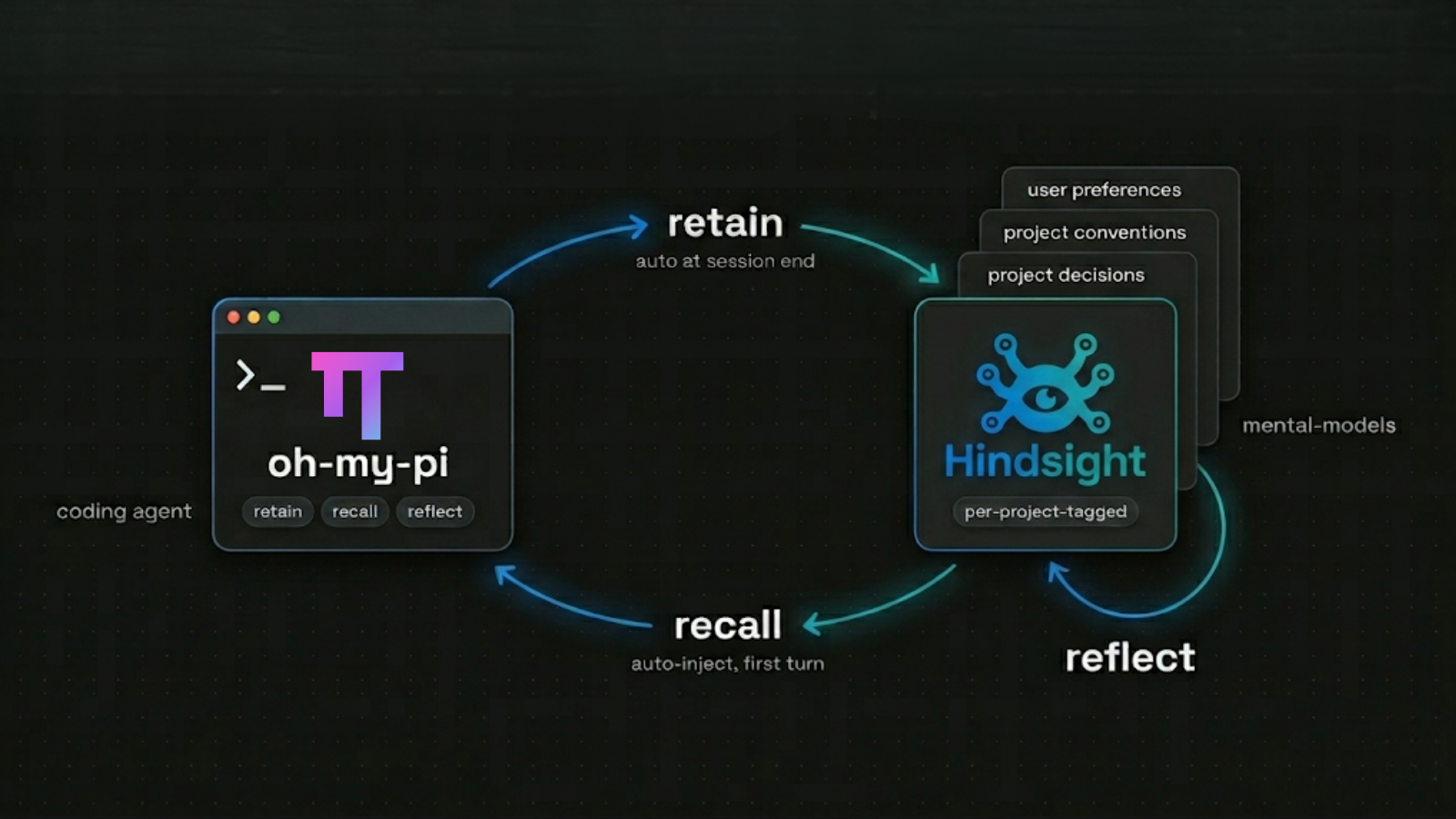 How oh-my-pi Built Persistent Codebase Memory on Hindsight