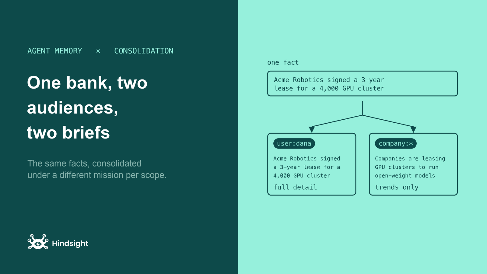 One fact, consolidated under a different mission for each scope: full detail for the user, trends only for the company