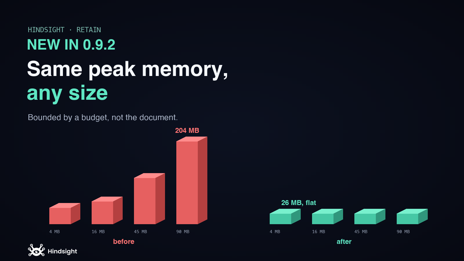 How Hindsight bounded retain's memory by a budget instead of by the document: windowed sizing, streamed chunking, and a streamed sub-batch split keep peak memory flat across document sizes