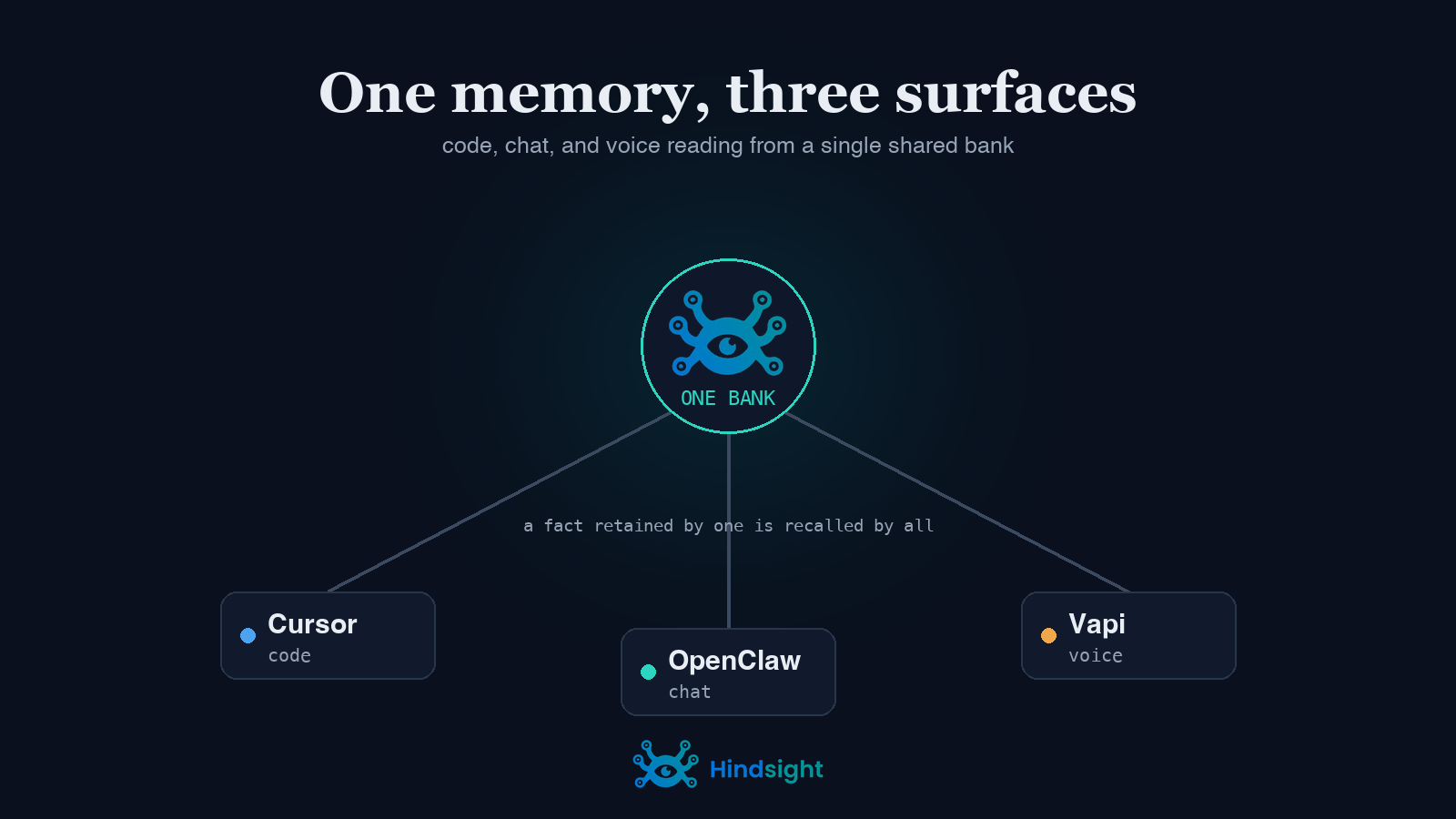 One Hindsight memory shared across Cursor, OpenClaw, and Vapi