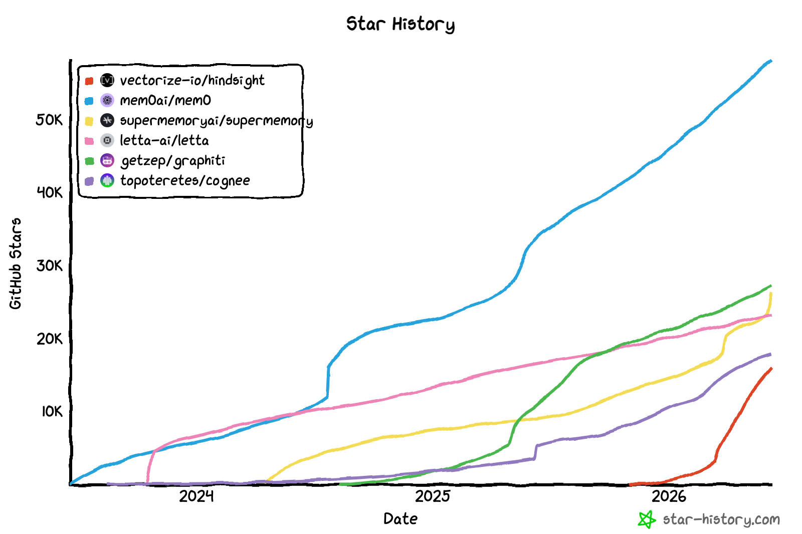 GitHub star-history comparison showing Hindsight with the steepest slope of any agent-memory project, despite being the youngest line by years