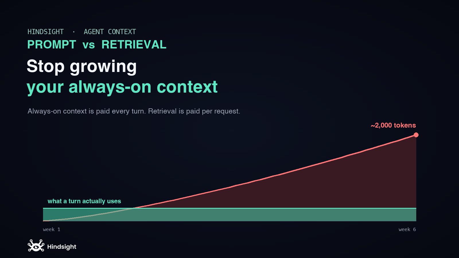 Stop growing your always-on context: unconditional context costs every turn and gets less relevant as it grows
