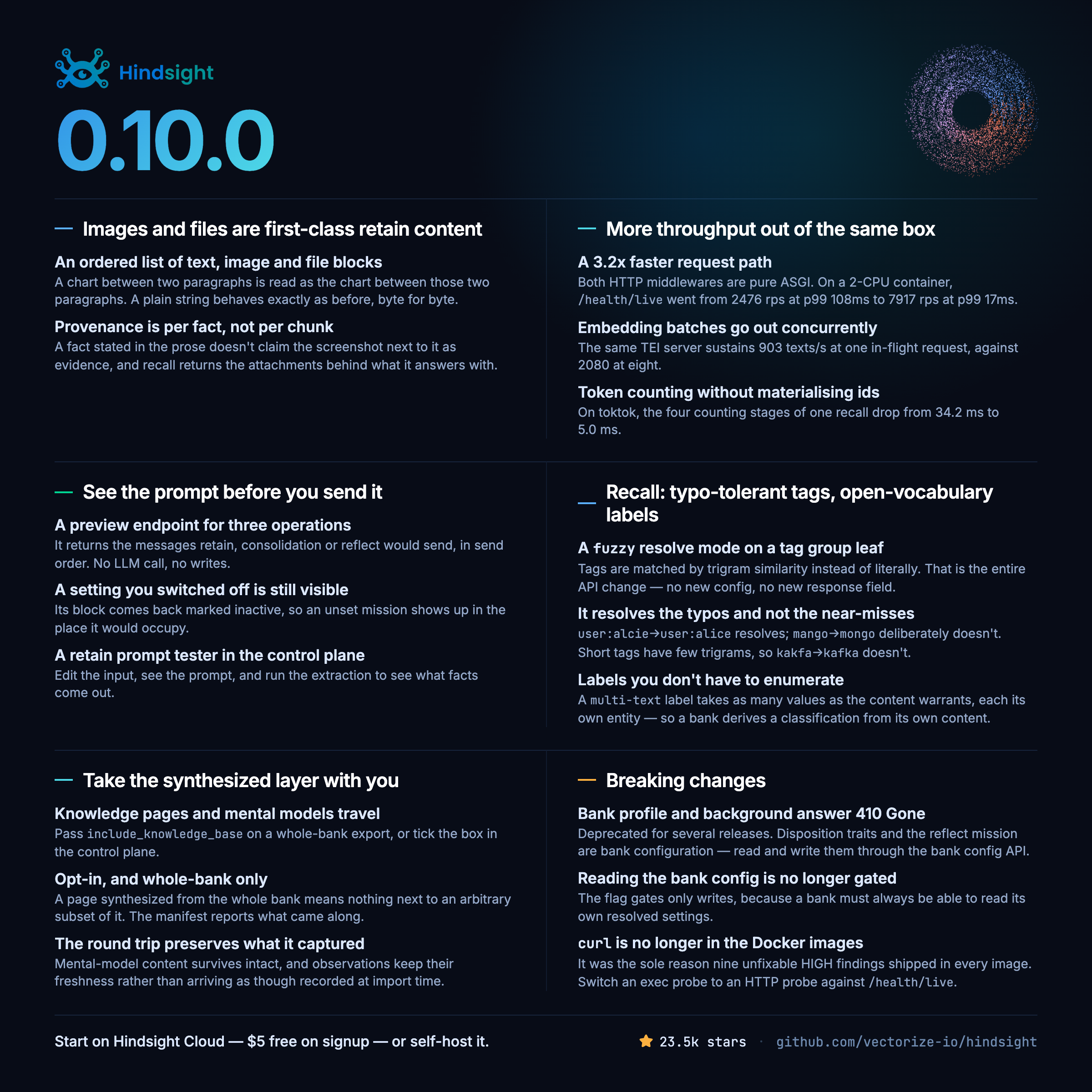 Hindsight 0.10.0 highlights: images and files as first-class retain content, a 3.2x faster request path with concurrent embedding batches and faster token counting, a prompt preview and retain prompt tester, typo-tolerant tag matching and open-vocabulary labels, knowledge pages and mental models in document transfers, and the breaking changes