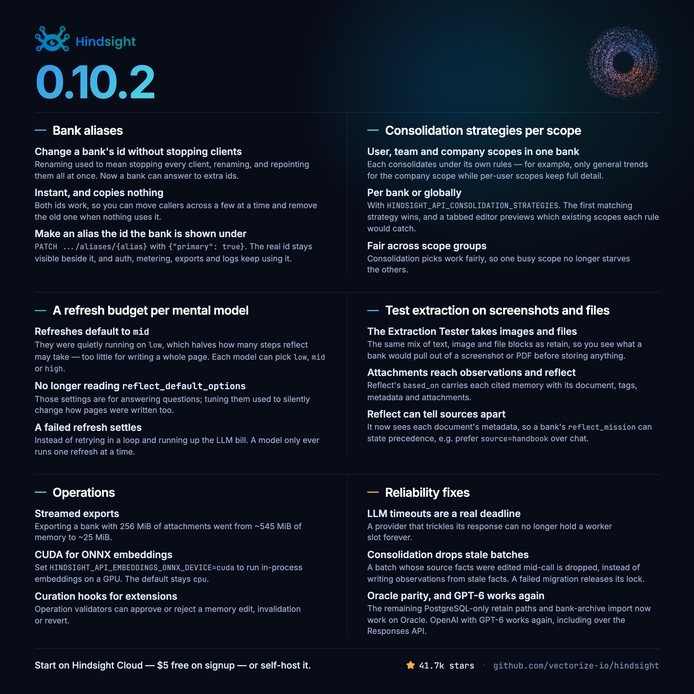 Hindsight 0.10.2 highlights: bank aliases, consolidation strategies per scope, a refresh budget per mental model, extraction tests on screenshots and files, operations, and reliability fixes