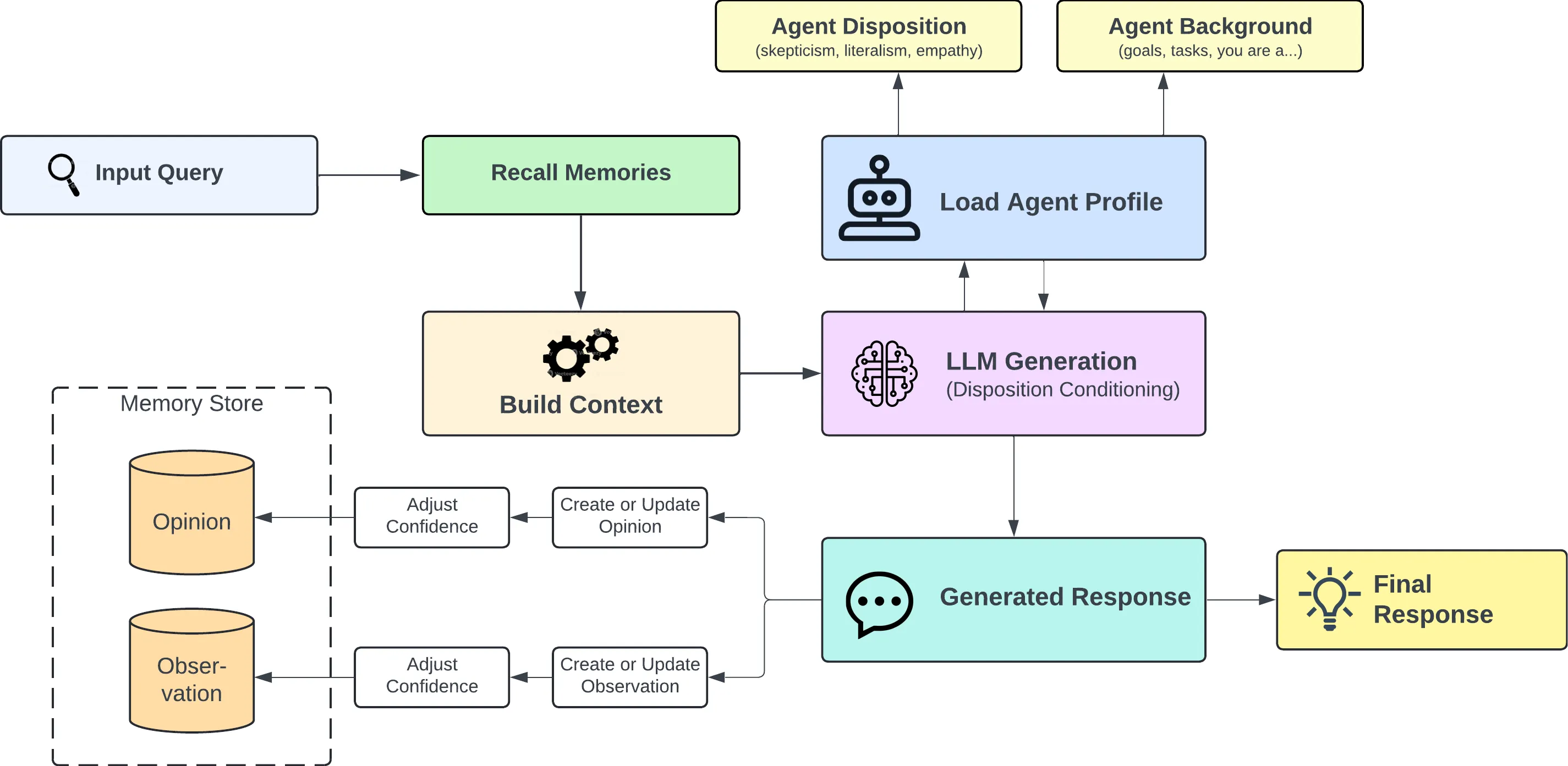 Agent memory that learns: observations and mental models